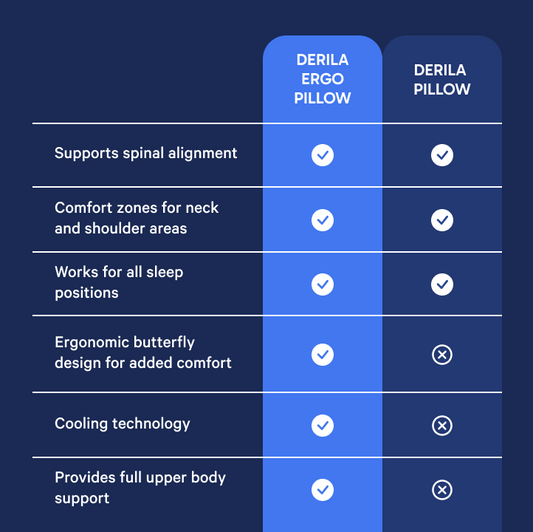 Derila Ergo Pillow - Neck Support Pillow